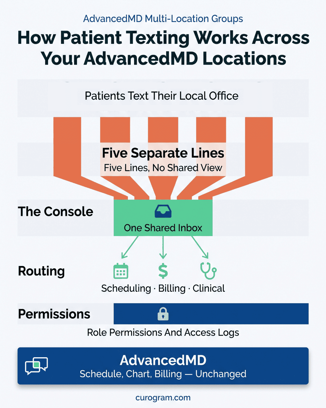 Infographic on centralized patient texting across AdvancedMD locations, with AdvancedMD as the unchanged base layer