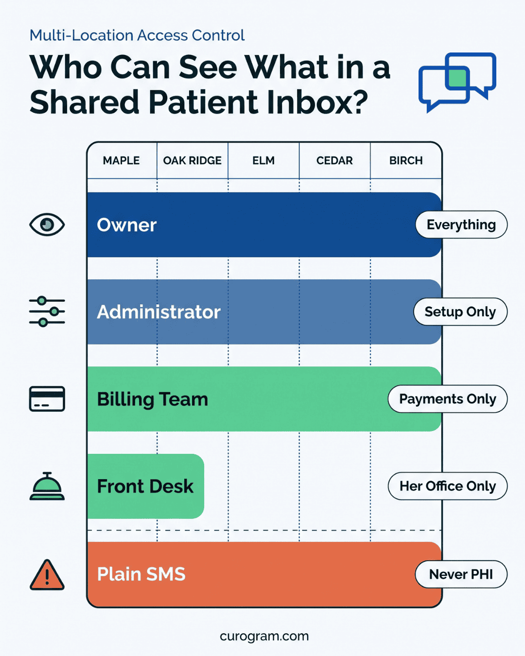 Infographic showing access levels in a shared patient inbox across 5 Practice Fusion offices