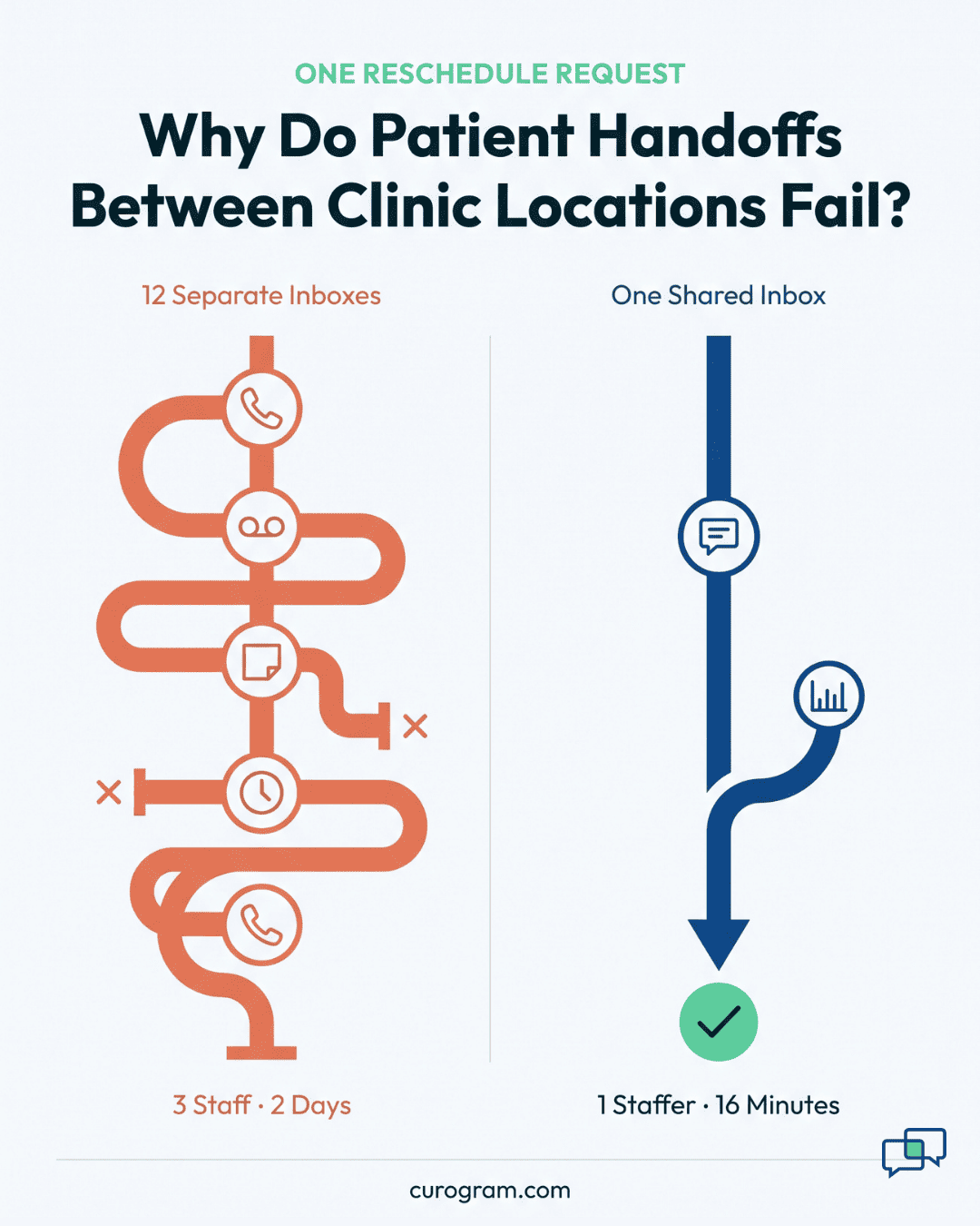 Two-lane infographic on why patient handoffs between clinic locations fail