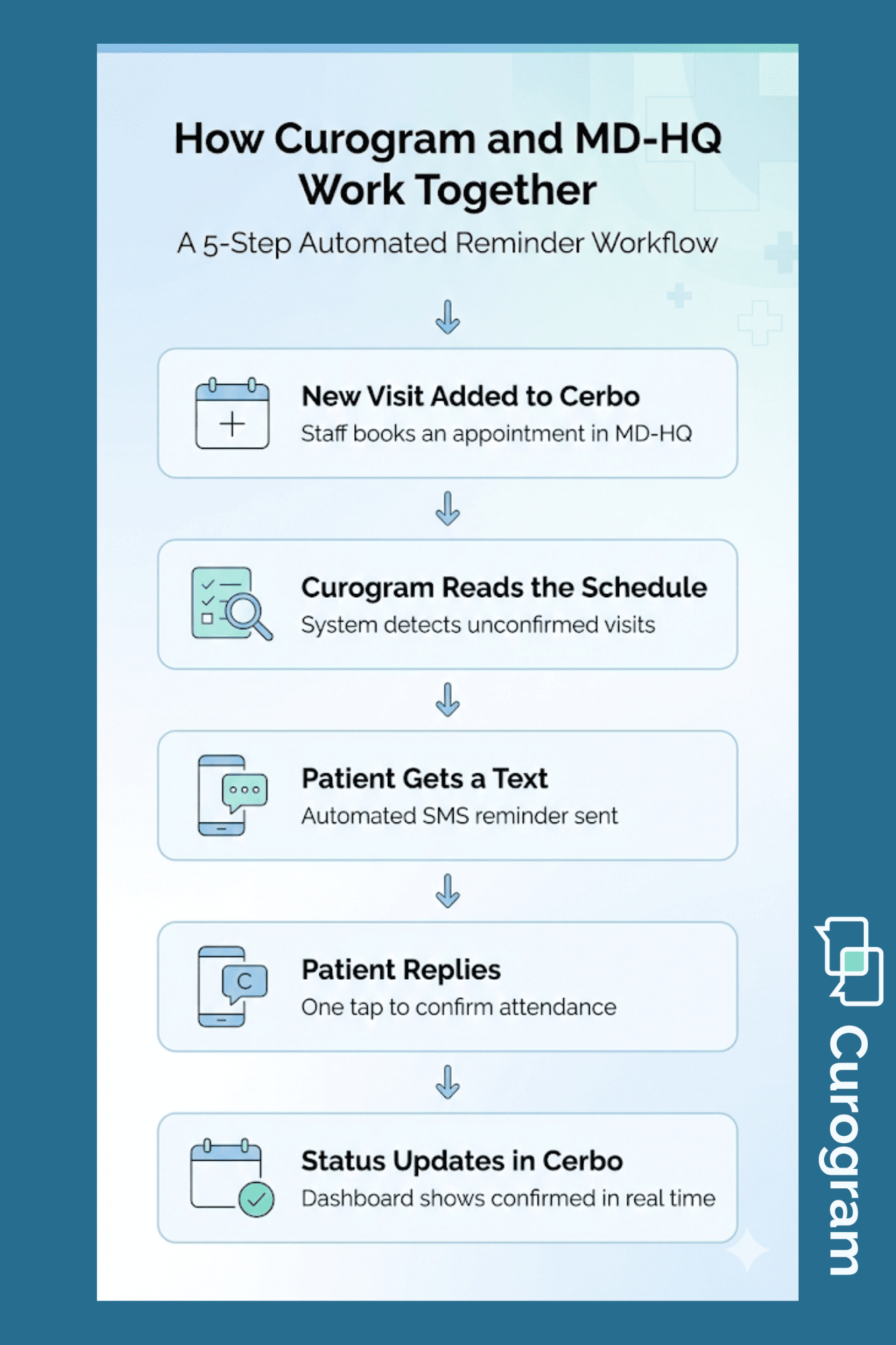 Flowchart showing five steps of Curogram and MD-HQ appointment reminder workflow