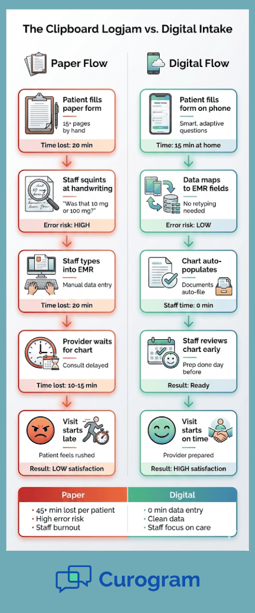 Infographic comparing paper intake forms versus digital intake forms showing time lost and error risks at each step of the patient onboarding process