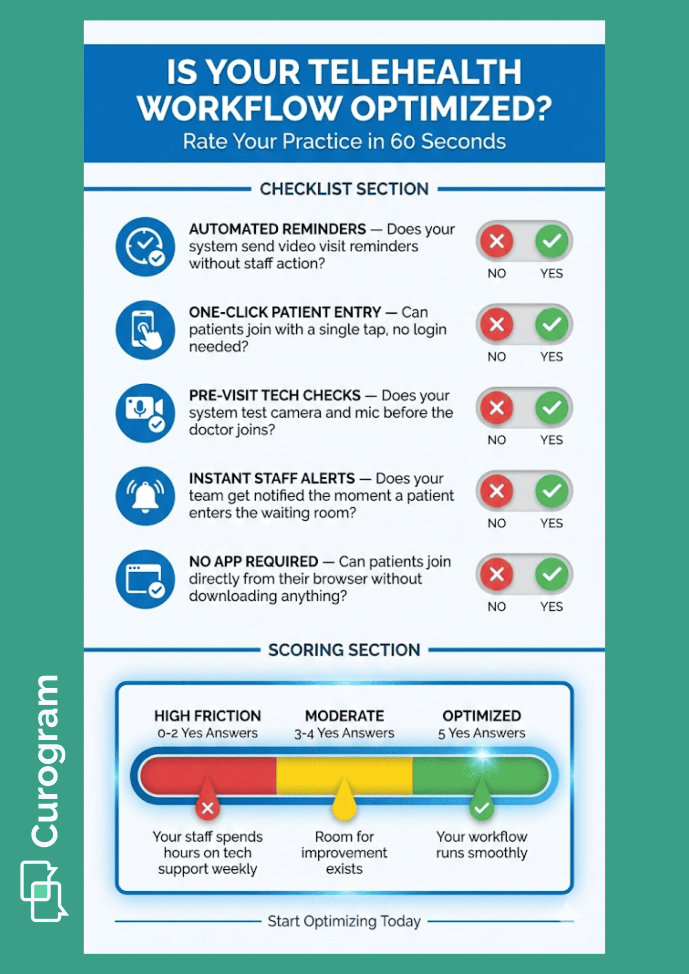 Video visit readiness assessment checklist for medical practice staff