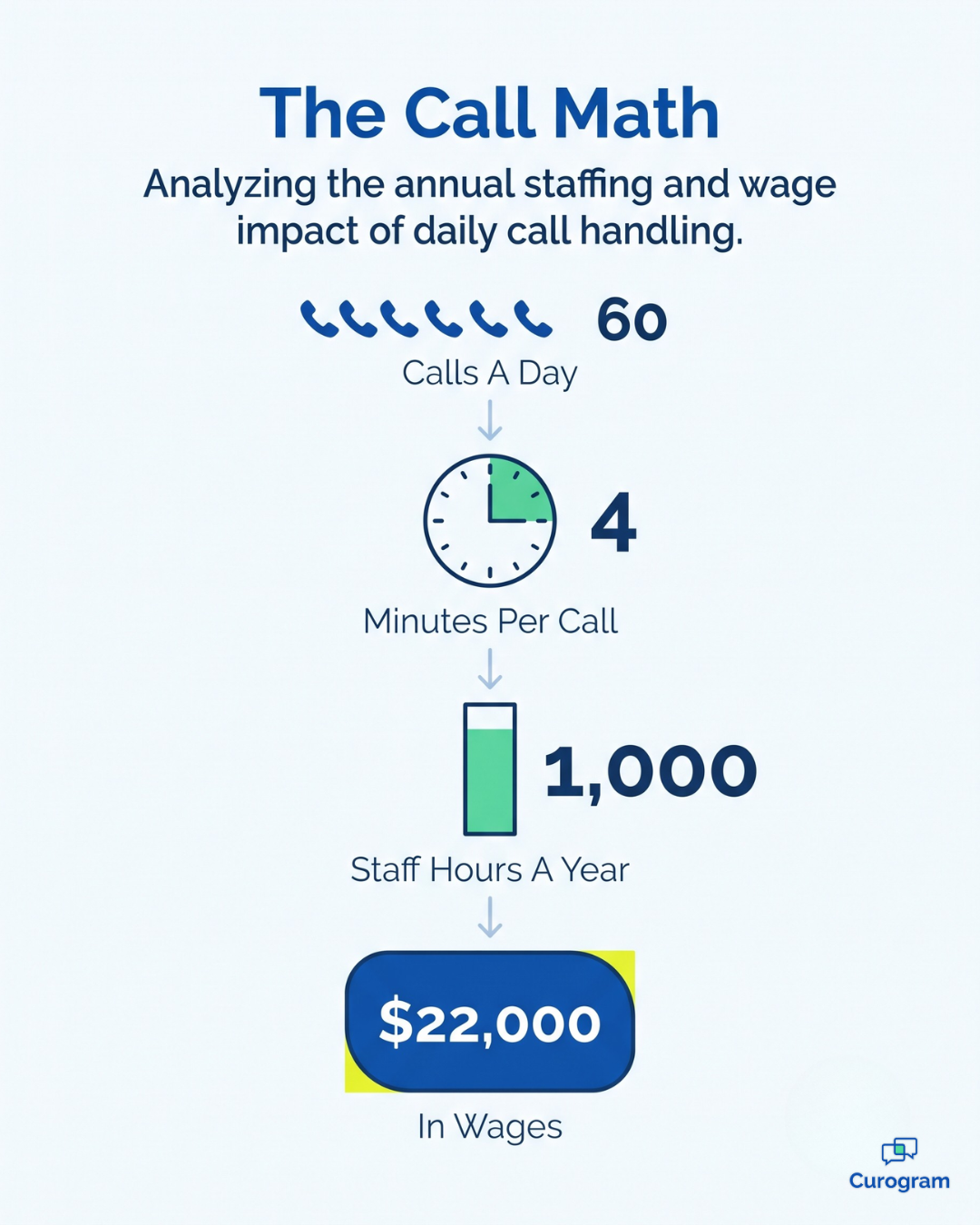 Infographic showing 60 daily clinic calls equal 1,000 front desk hours and $22,000 a year