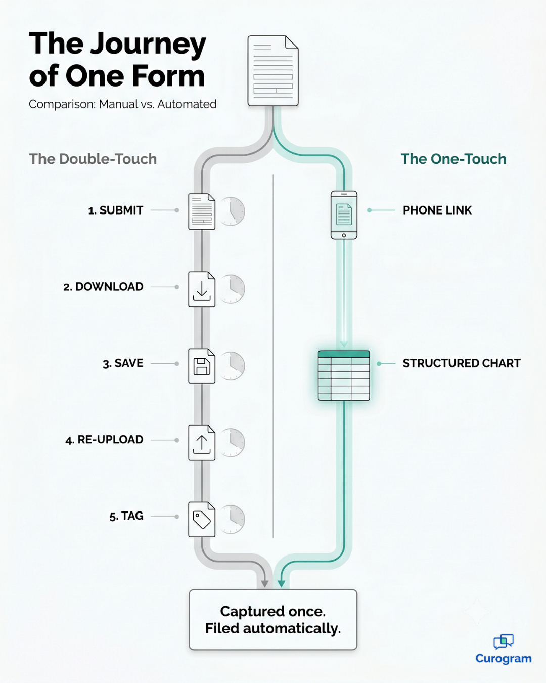 Infographic tracing one patient intake form from paper to structured CharmHealth data