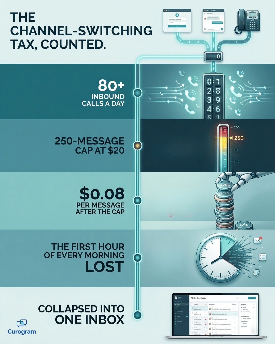 Infographic counting CharmHealth front desk call volume, message caps and texting overage costs