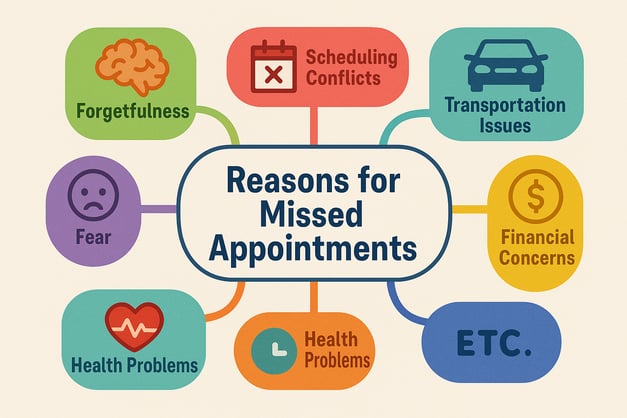 Infographic illustrating common reasons why clients miss appointments, a key factor in developing strategies to reduce no shows."