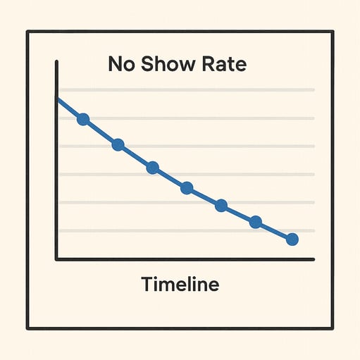 Graph illustrating the positive impact of ongoing monitoring and strategy adjustments on reducing the no show rate over time.
