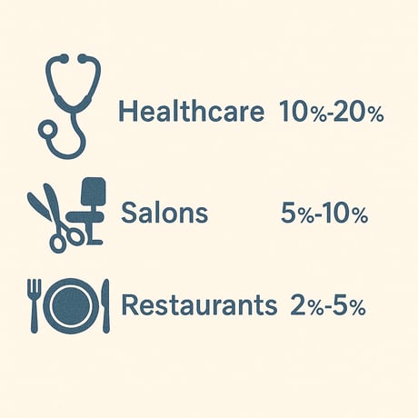 Infographic comparing average no-show rate percentages in industries like healthcare, salons, and restaurants