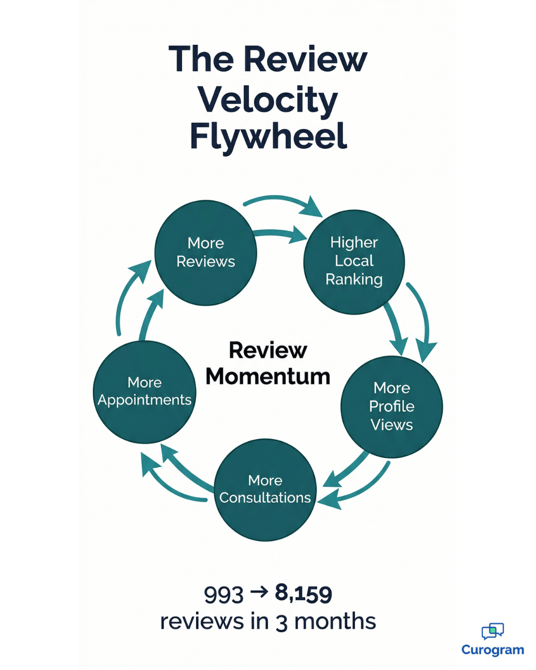 Review velocity flywheel showing how Cloud 9 automated texts grow Google reviews