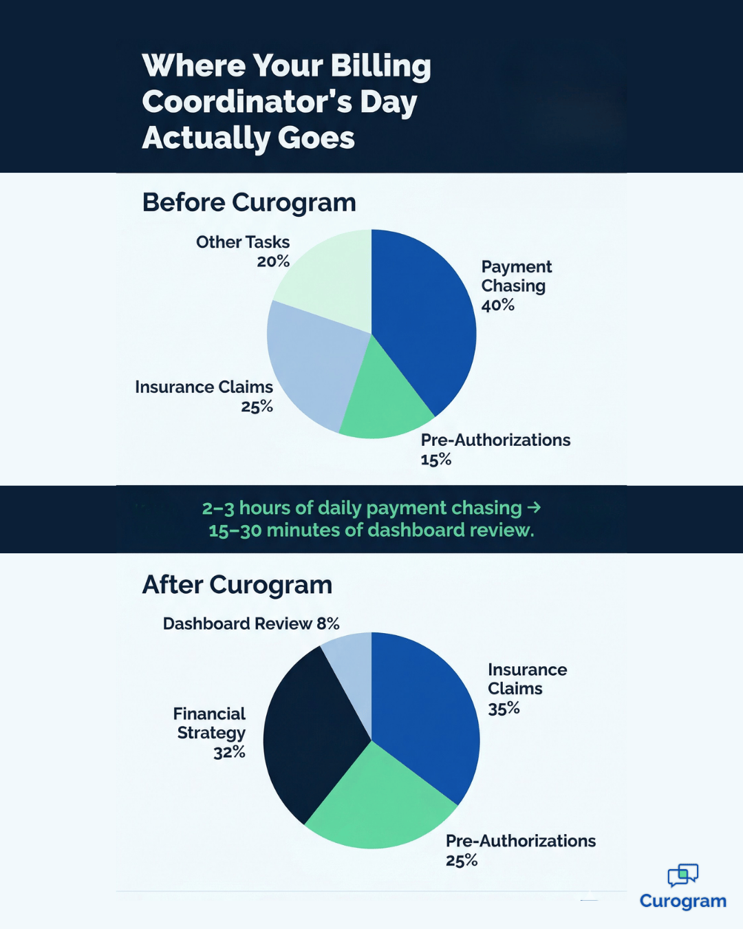 Billing coordinator time split before and after Curogram A/R Recovery Dashboard