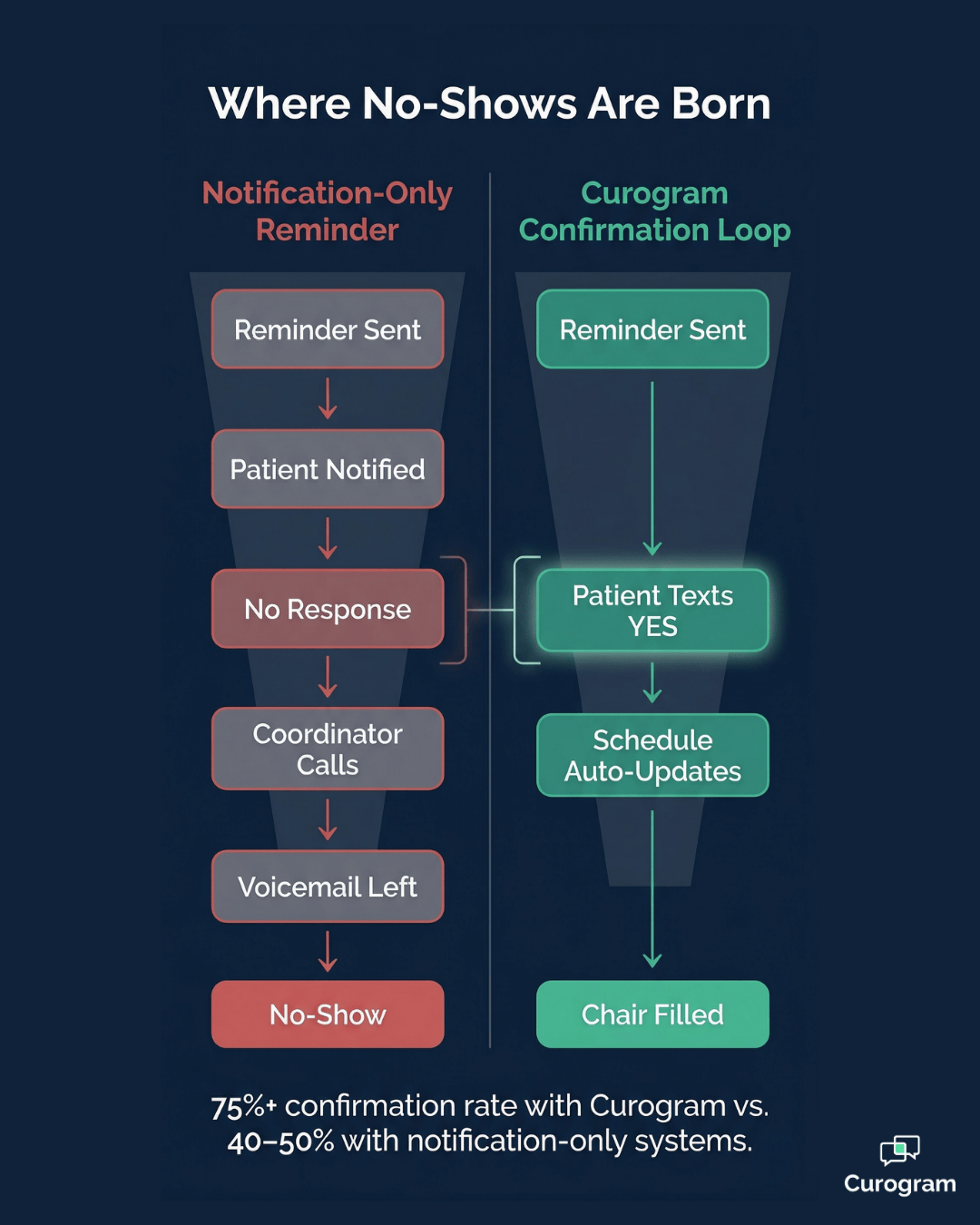 Notification-only reminders vs. Curogram two-way SMS confirmation loop funnel
