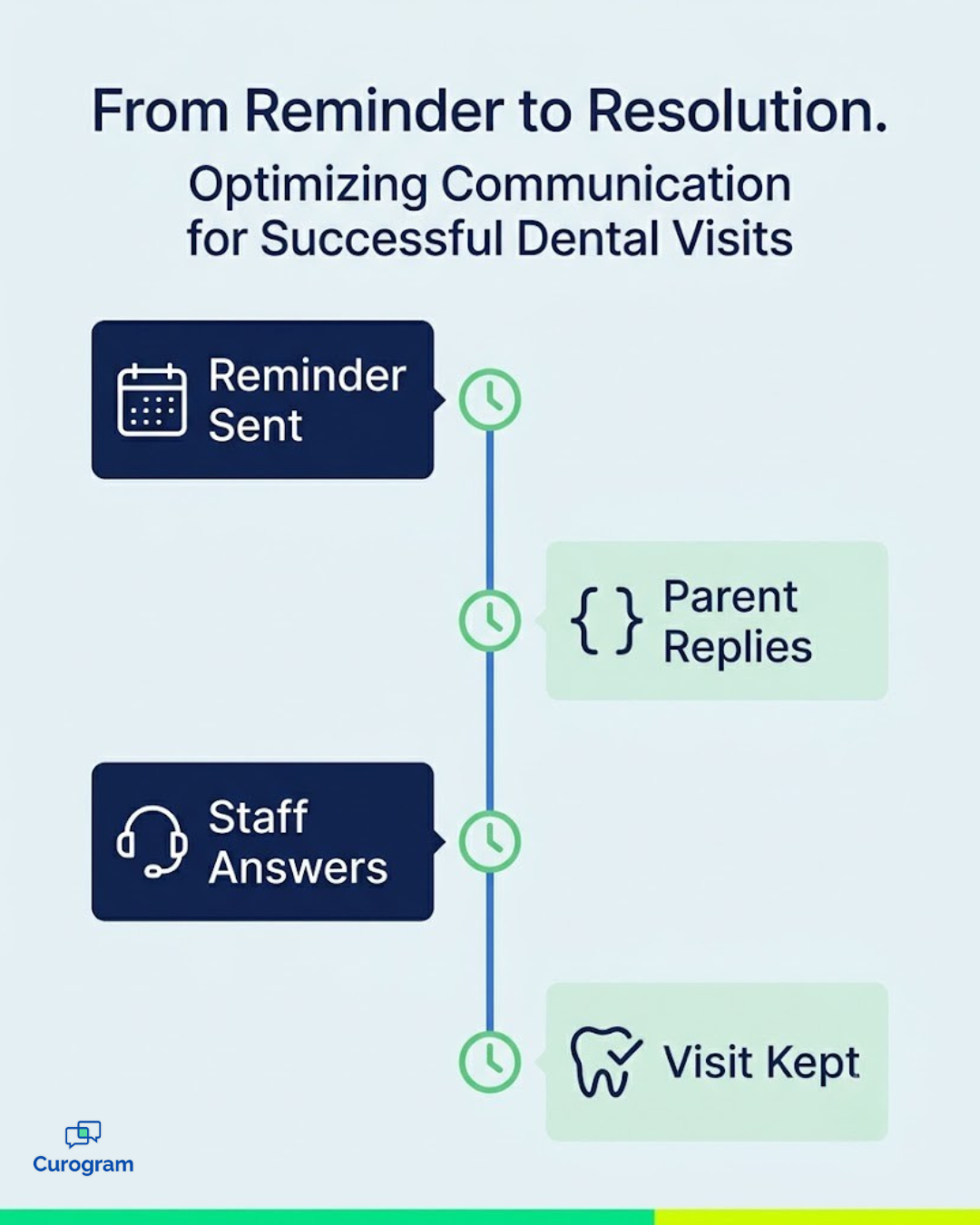 Infographic of a four-text reminder and triage flow for Cloud 9 ortho practices