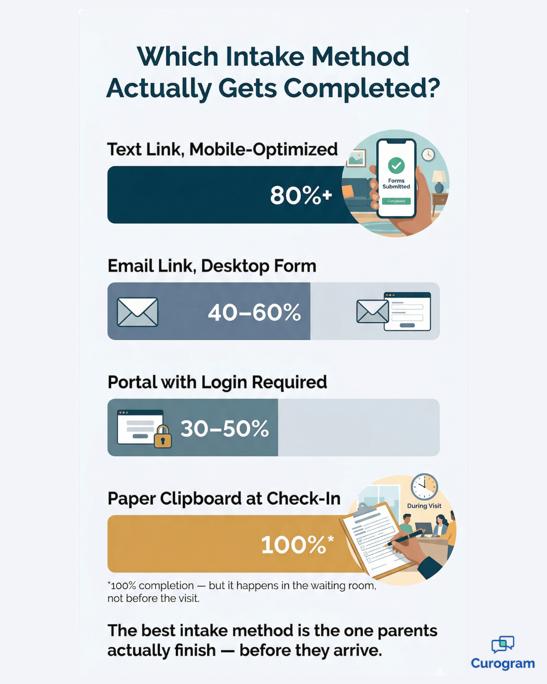 Intake completion rates by method: mobile text link leads at 80%+ vs. portal and paper forms