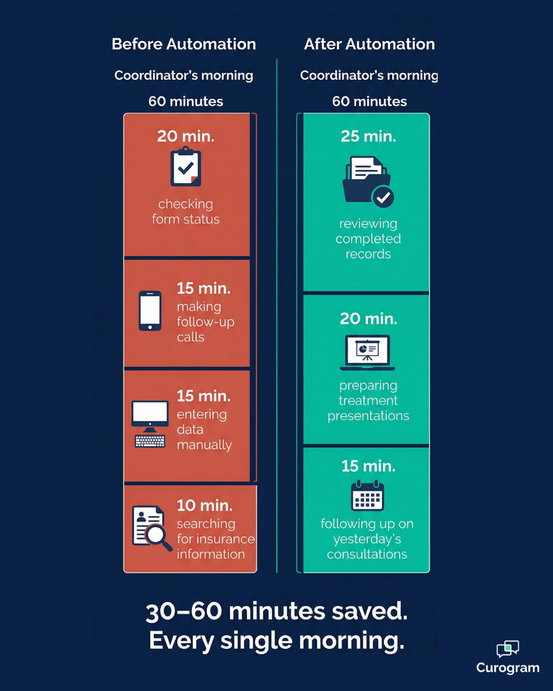Coordinator time before and after Cloud 9 orthodontic intake automation