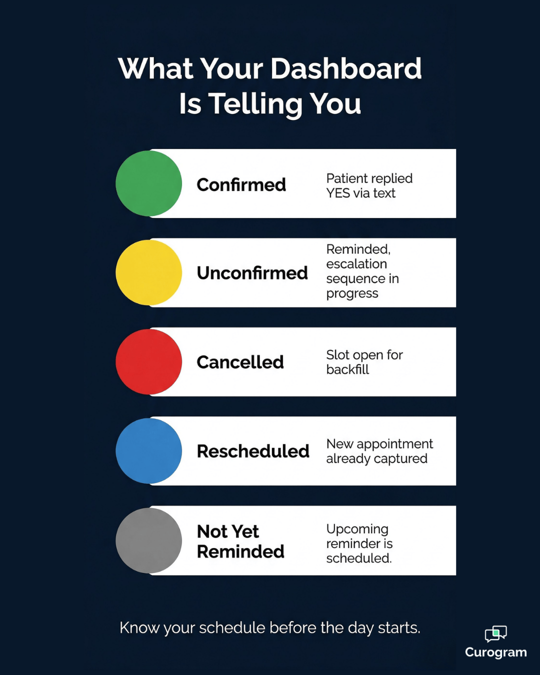 Confirmation Intelligence Dashboard status guide for Cloud 9 orthodontic no-show prevention