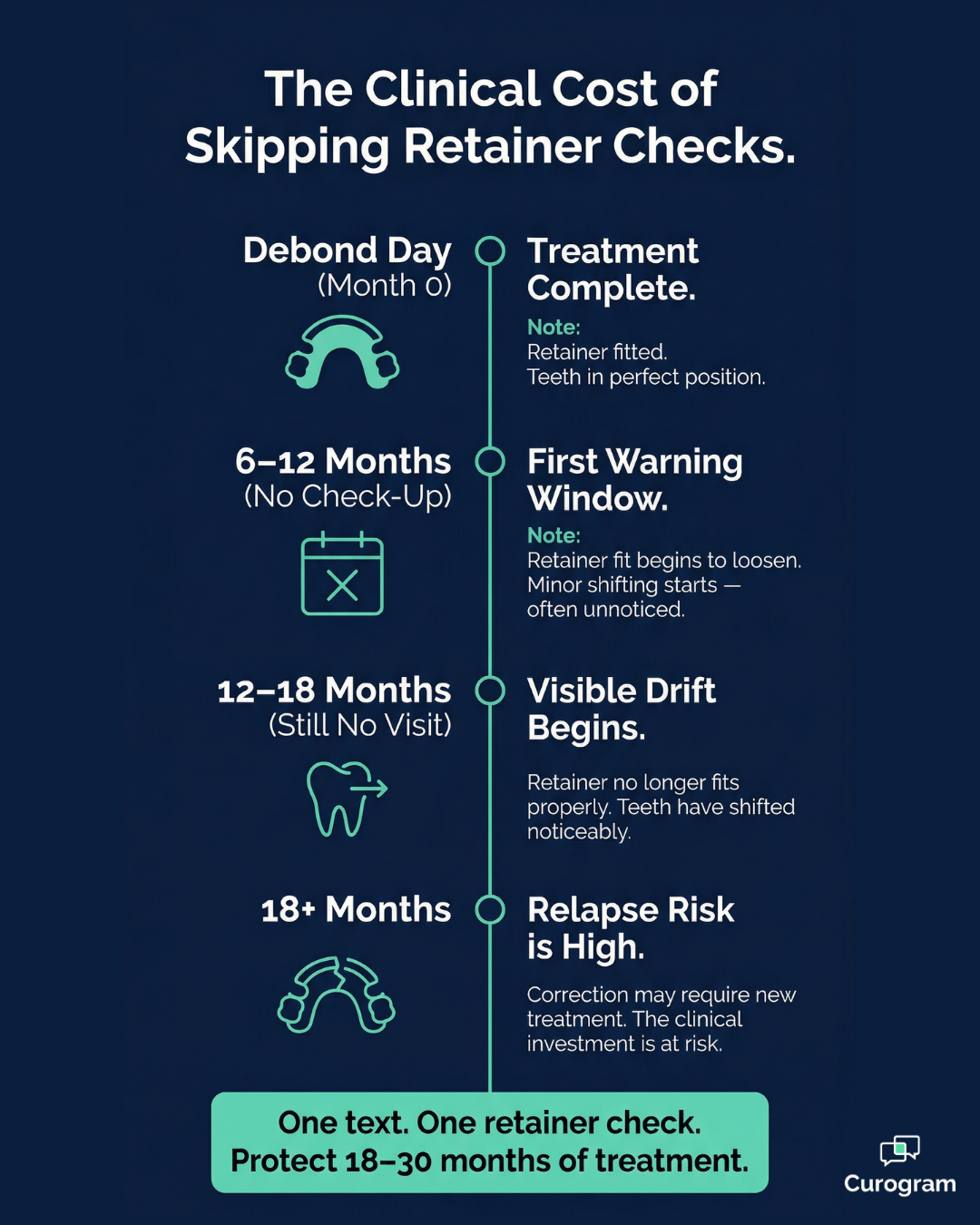 Timeline infographic showing the clinical risks of skipping orthodontic retainer checks