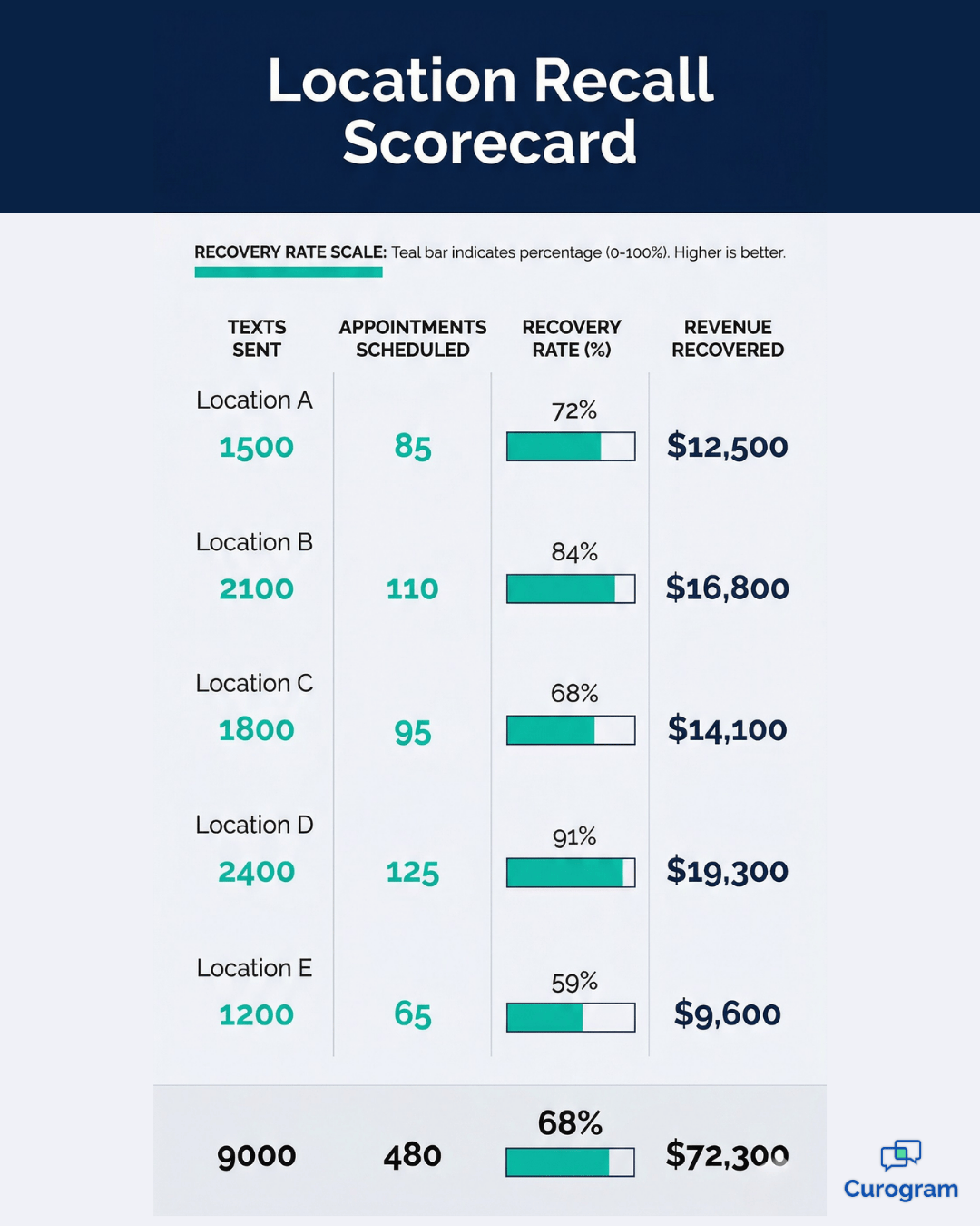DSO location scorecard showing orthodontic recall recovery rates by practice
