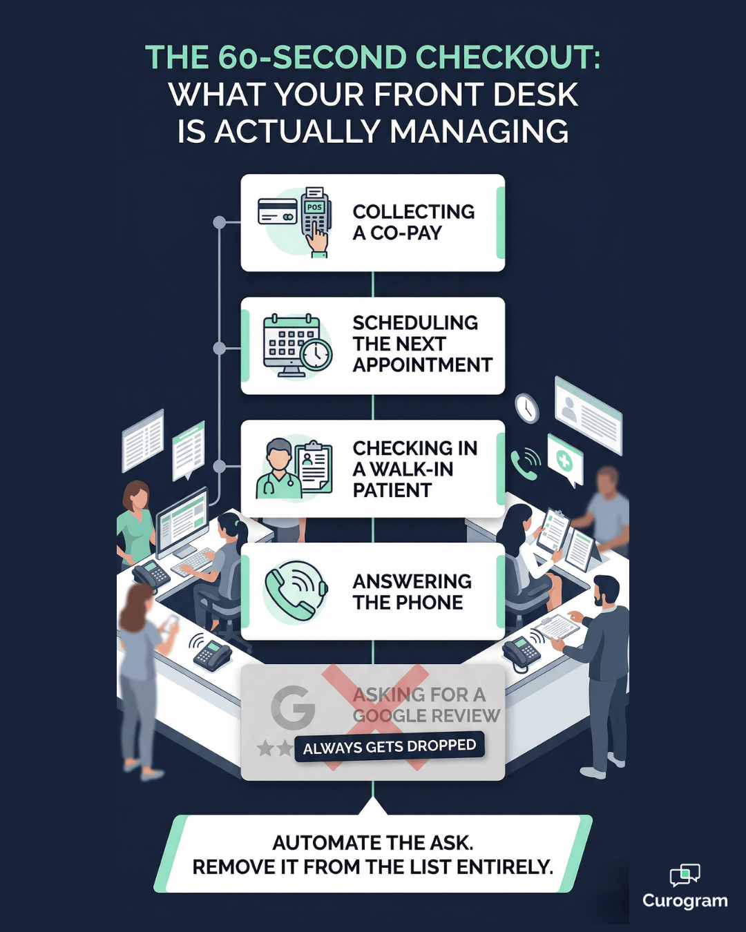 Front desk multitasking during orthodontic checkout — review ask always dropped