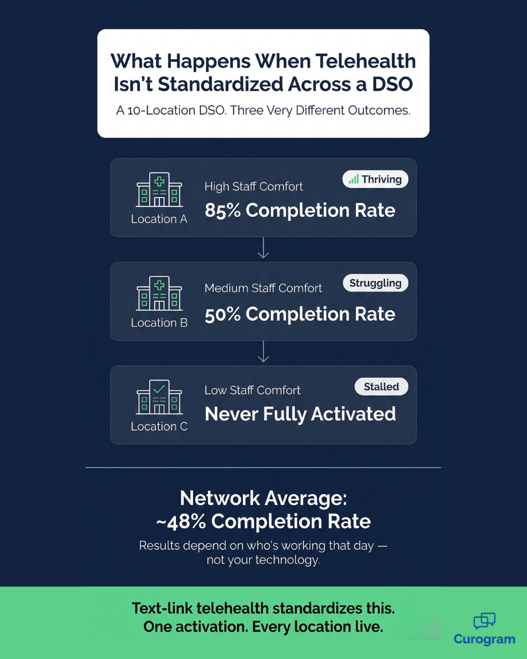 Cloud 9 DSO telehealth completion rates by location without standardized workflow