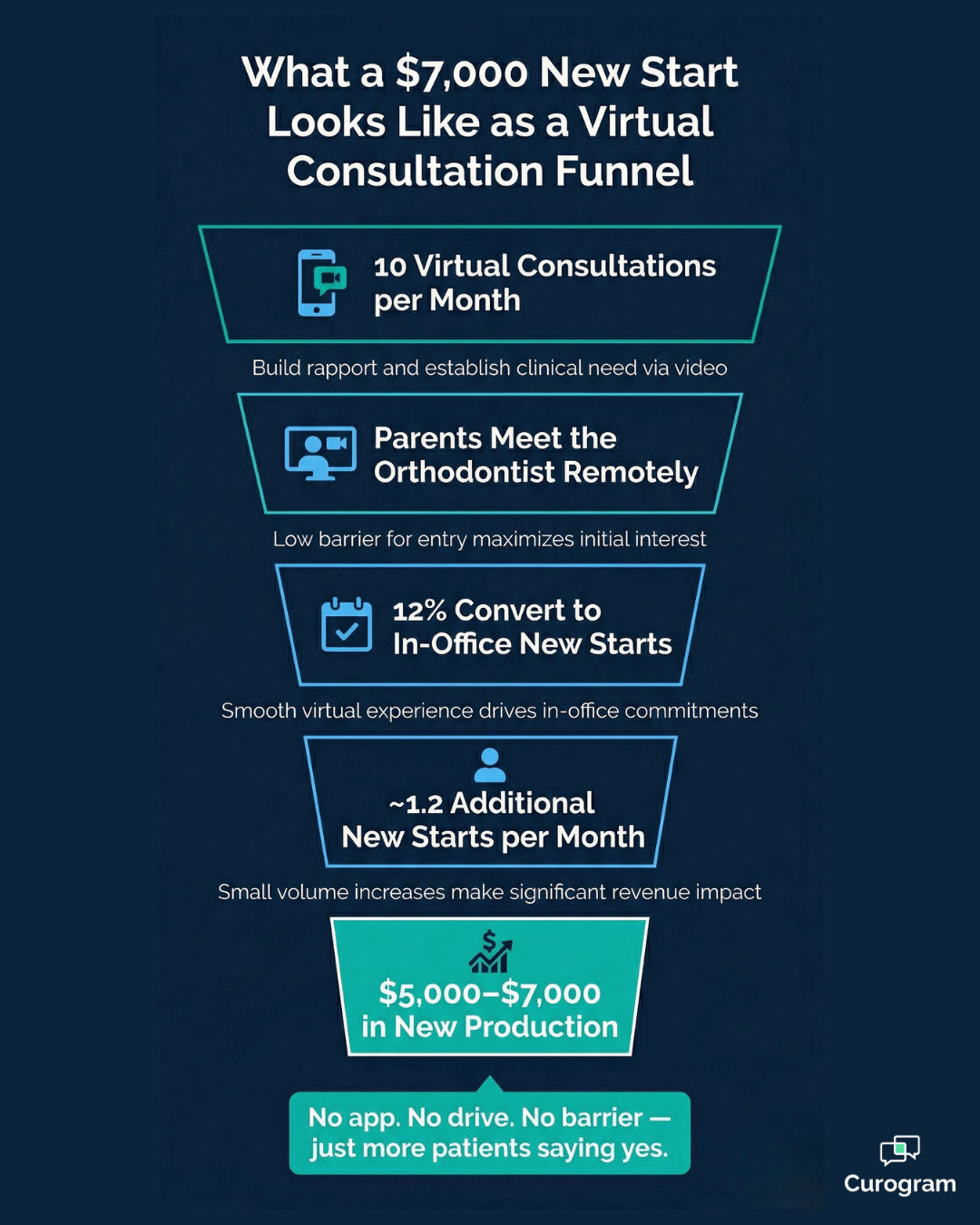 Virtual consultation funnel showing how Cloud 9 ortho telemedicine drives new patient starts