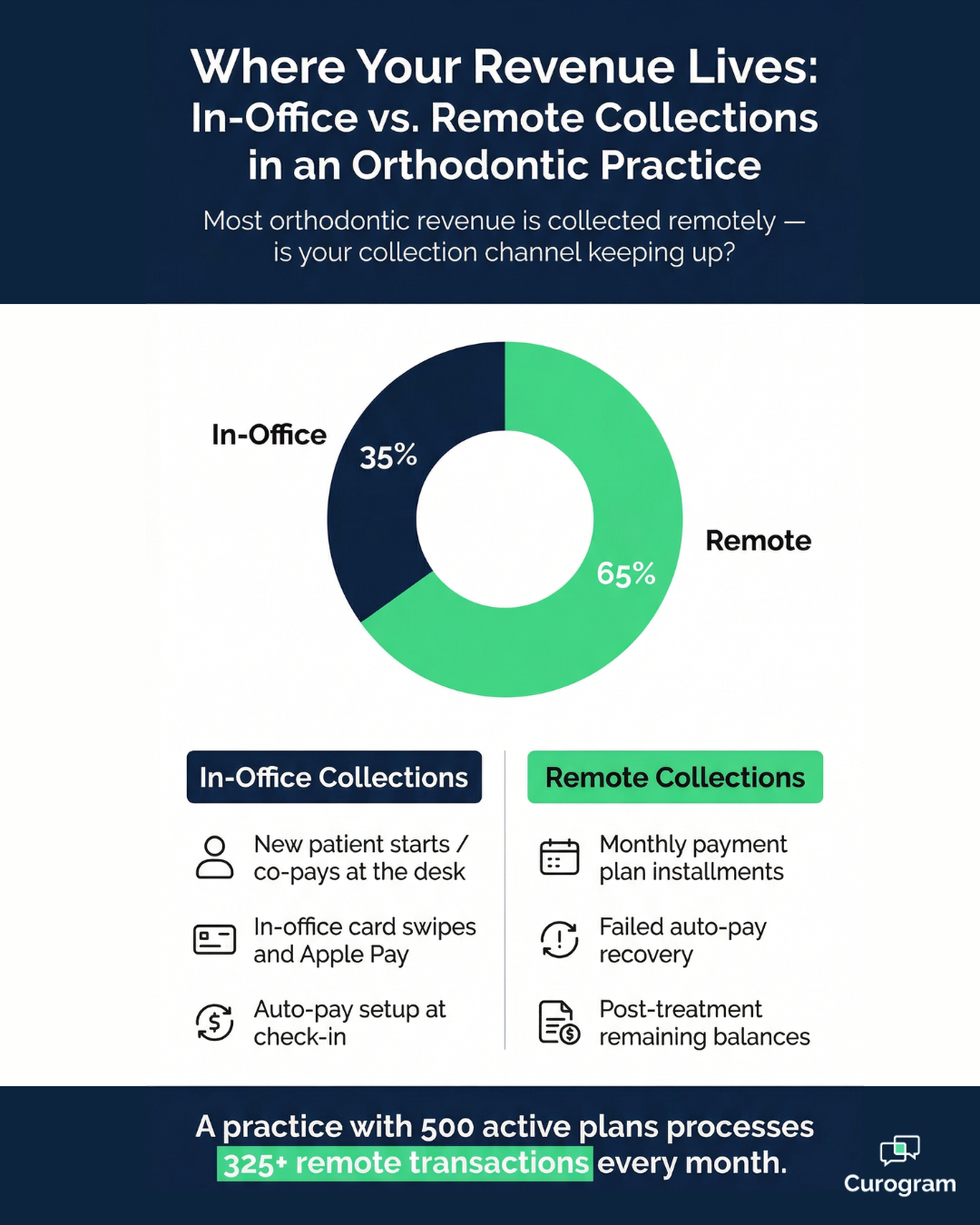 Cloud 9 orthodontic text-to-pay payment plan balance collection SMS secure link two taps parent patient AR recovery - mid