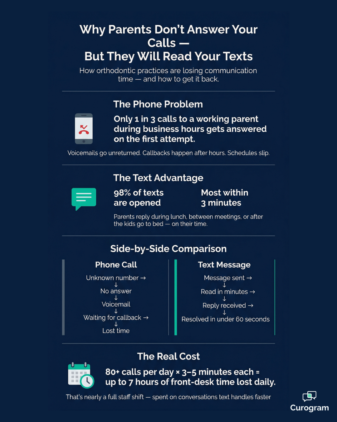 Why parents ignore calls but read texts — orthodontic patient communication stats
