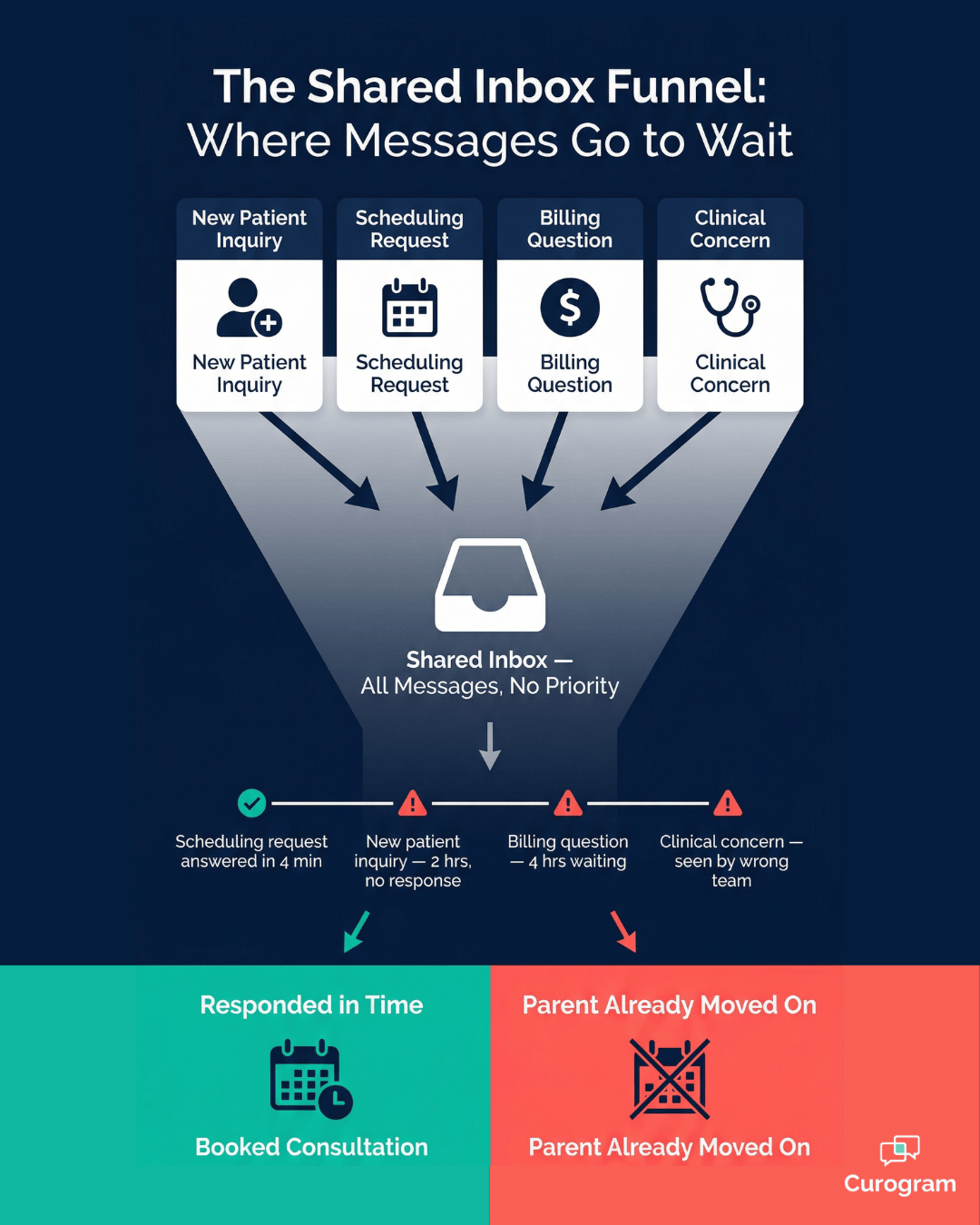 Shared inbox funnel showing delayed orthodontic patient messages by department