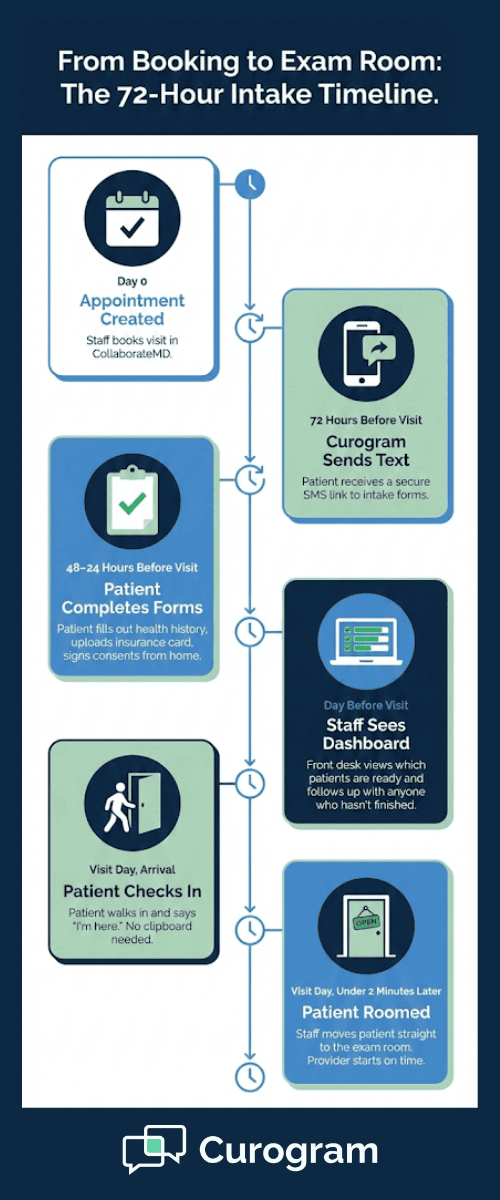Timeline  showing the 72-hour paperless intake workflow from booking to rooming in CollaborateMD