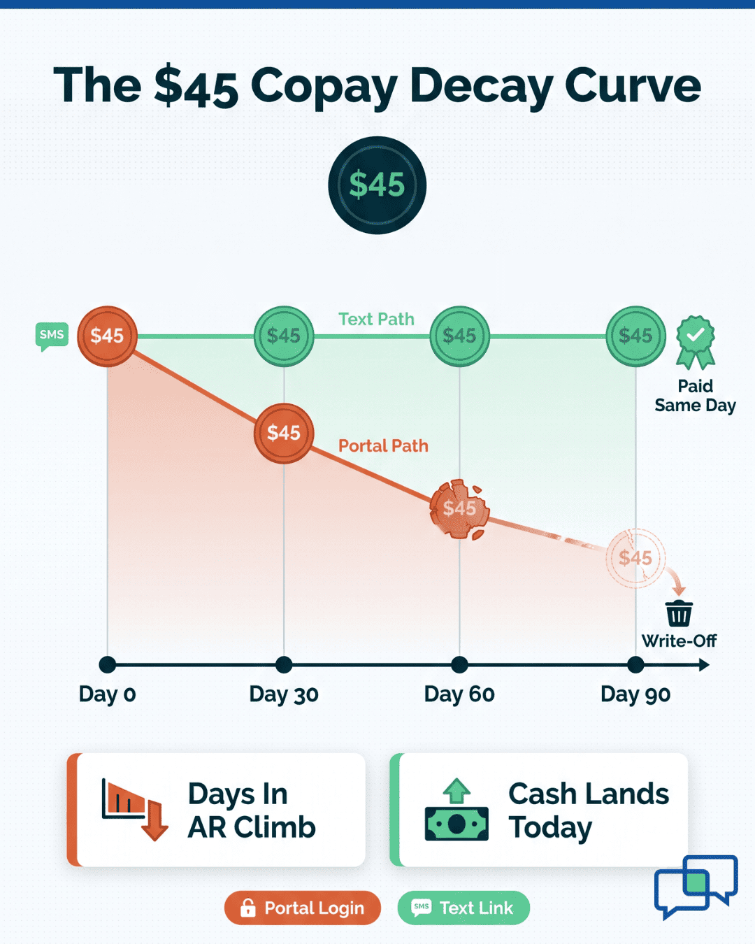 Decay-curve graphic showing a texted CureMD payment link paid same day while a portal balance ages toward write-off