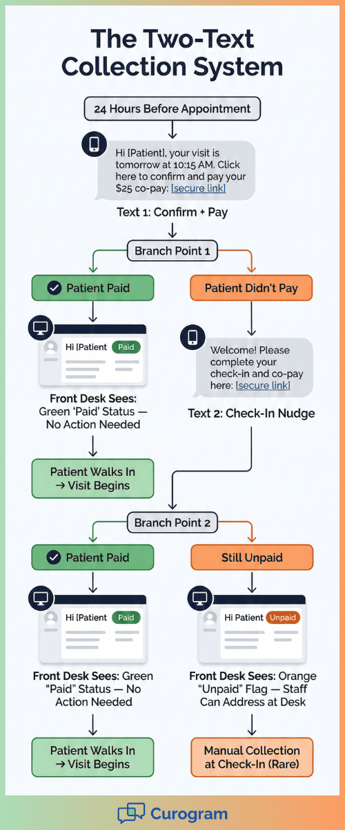 Flowchart showing two-step text-to-pay workflow for collecting co-pays for MD Systems practices