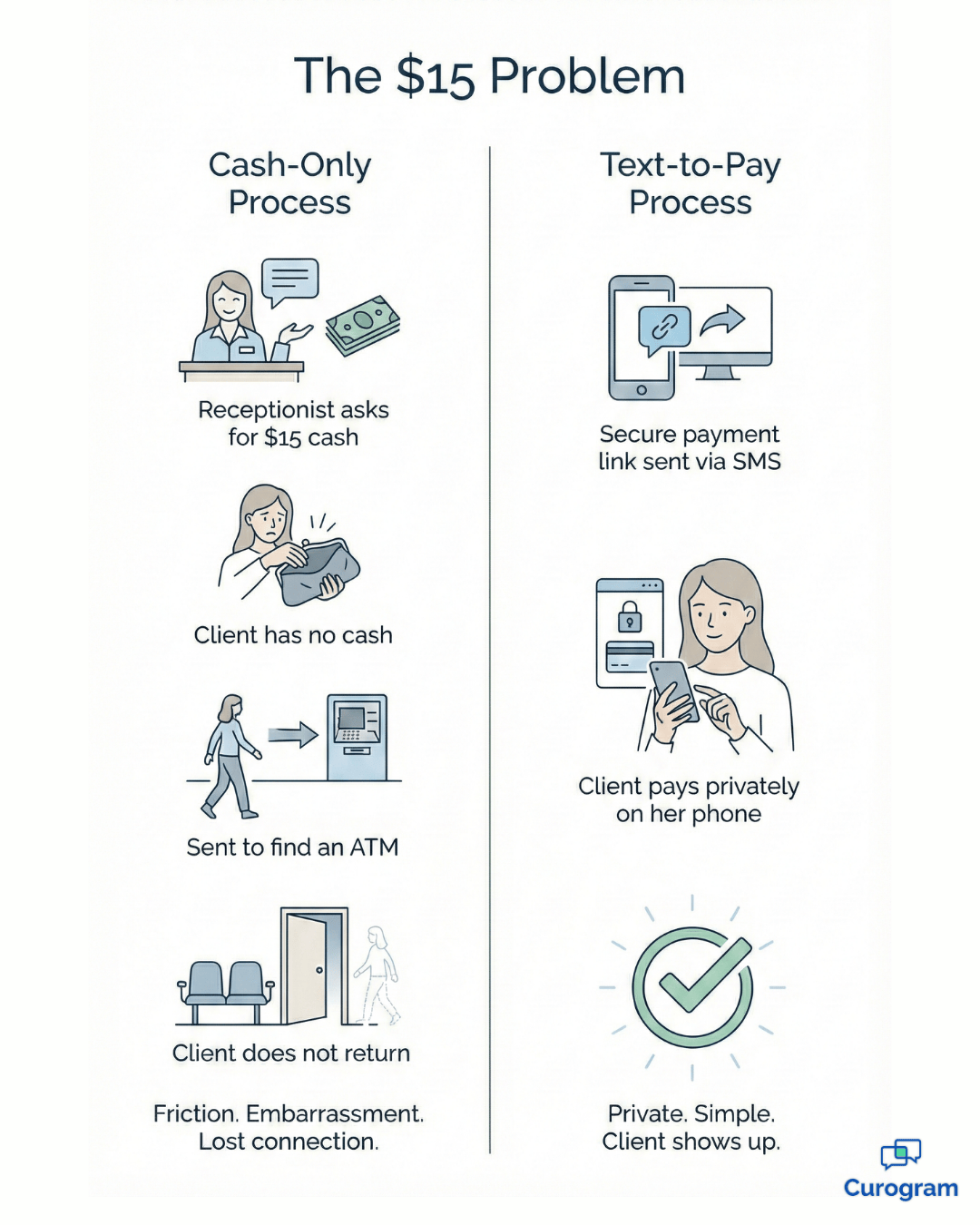Side-by-side cash vs text-to-pay process for pregnancy clinics