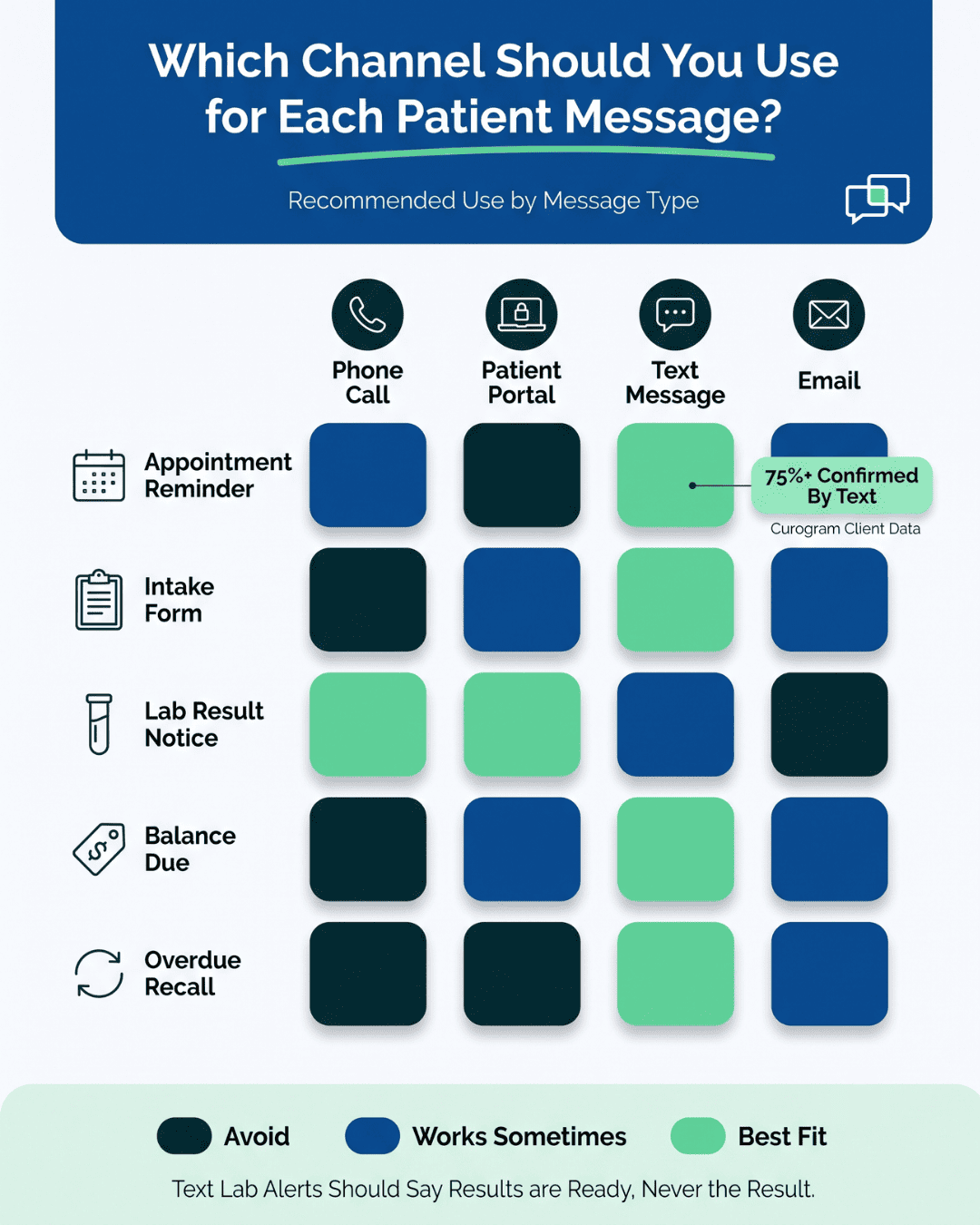 Chart comparing phone, portal, text and email for five patient message types, with text rated best fit