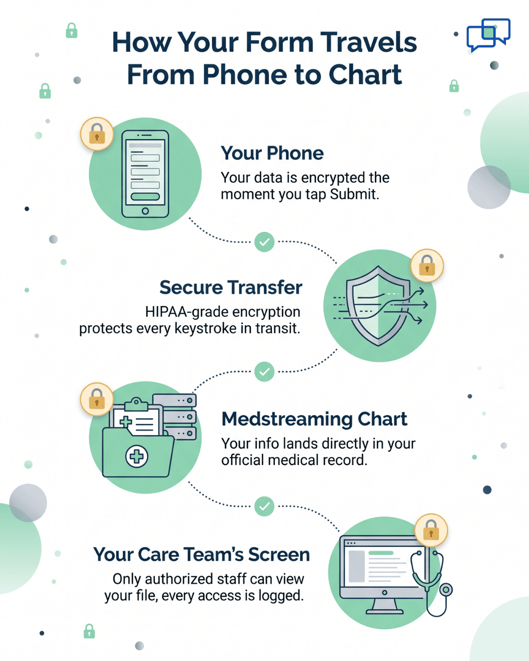 Vertical flow diagram of HIPAA-compliant patient form journey