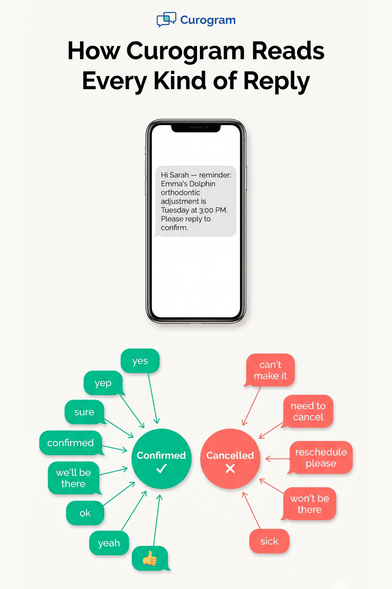 Wheel diagram of natural language replies Curogram accepts to confirm or cancel orthodontic appointments by text