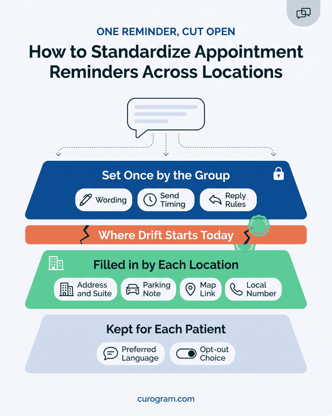 Layered diagram showing how to standardize appointment reminders across locations, from group rules to local details