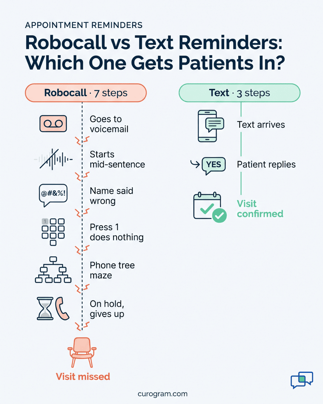 Infographic comparing a seven-step robocall reminder that ends in a missed visit with a three-step text that confirms it
