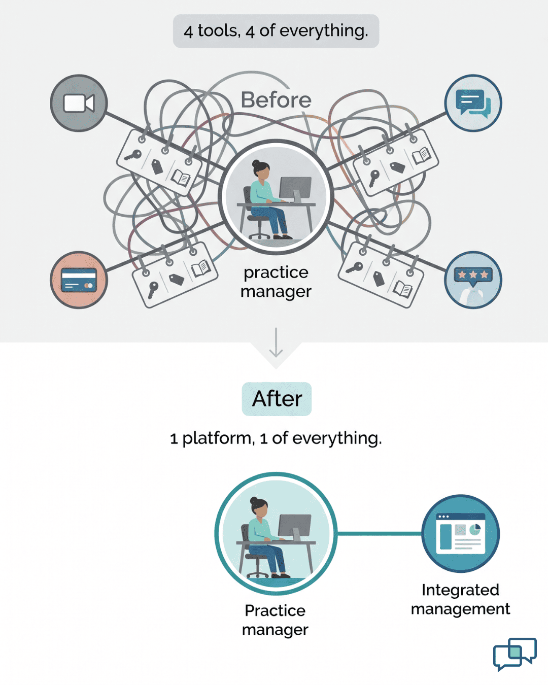 Before-and-after spoke diagram showing a Cerbo practice manager consolidating four telehealth tools into one platform