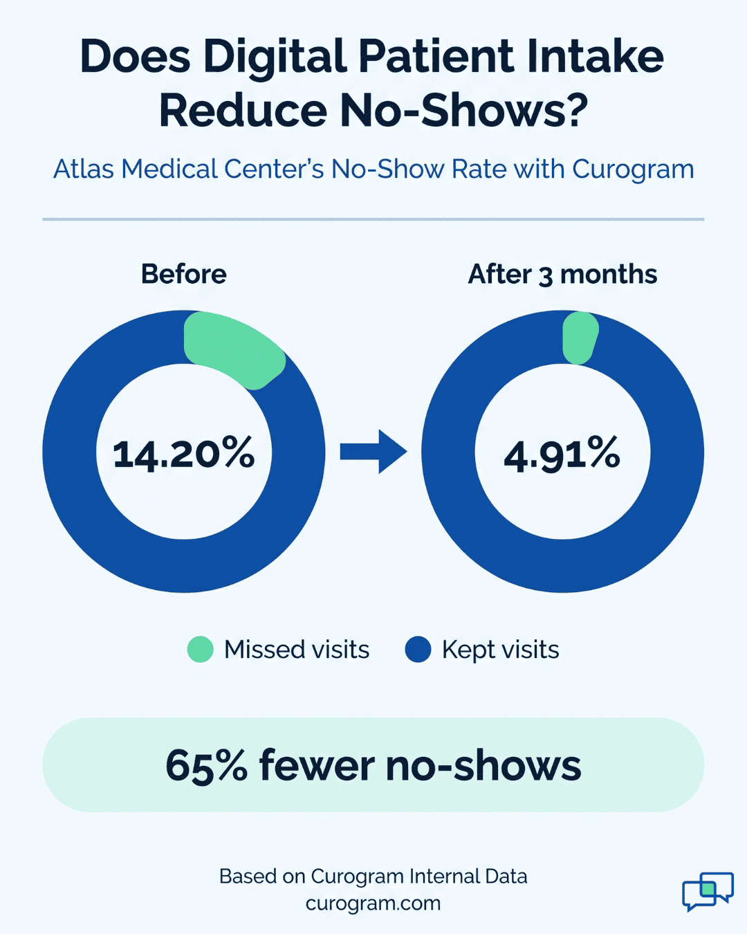 Donut charts showing Atlas Medical Center’s no-show rate dropping from 14.20% to 4.91% in 3 months with Curogram