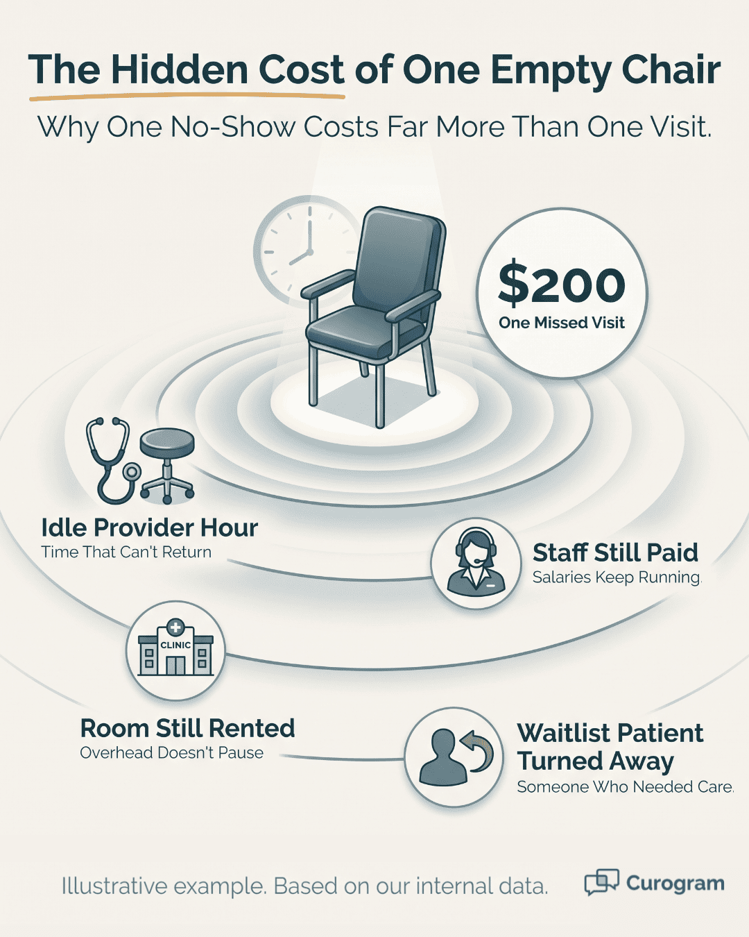 Infographic showing the hidden cost of one no-show