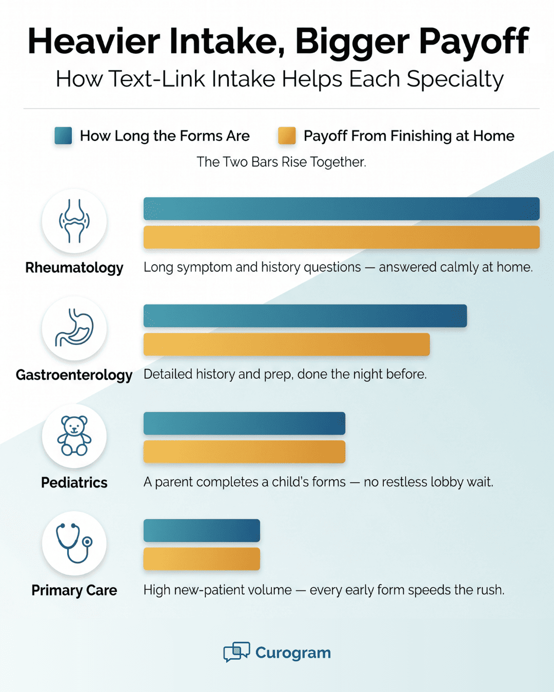 Bar chart ranking intake form length by specialty, showing bigger payoff from CureMD intake forms sent via text link