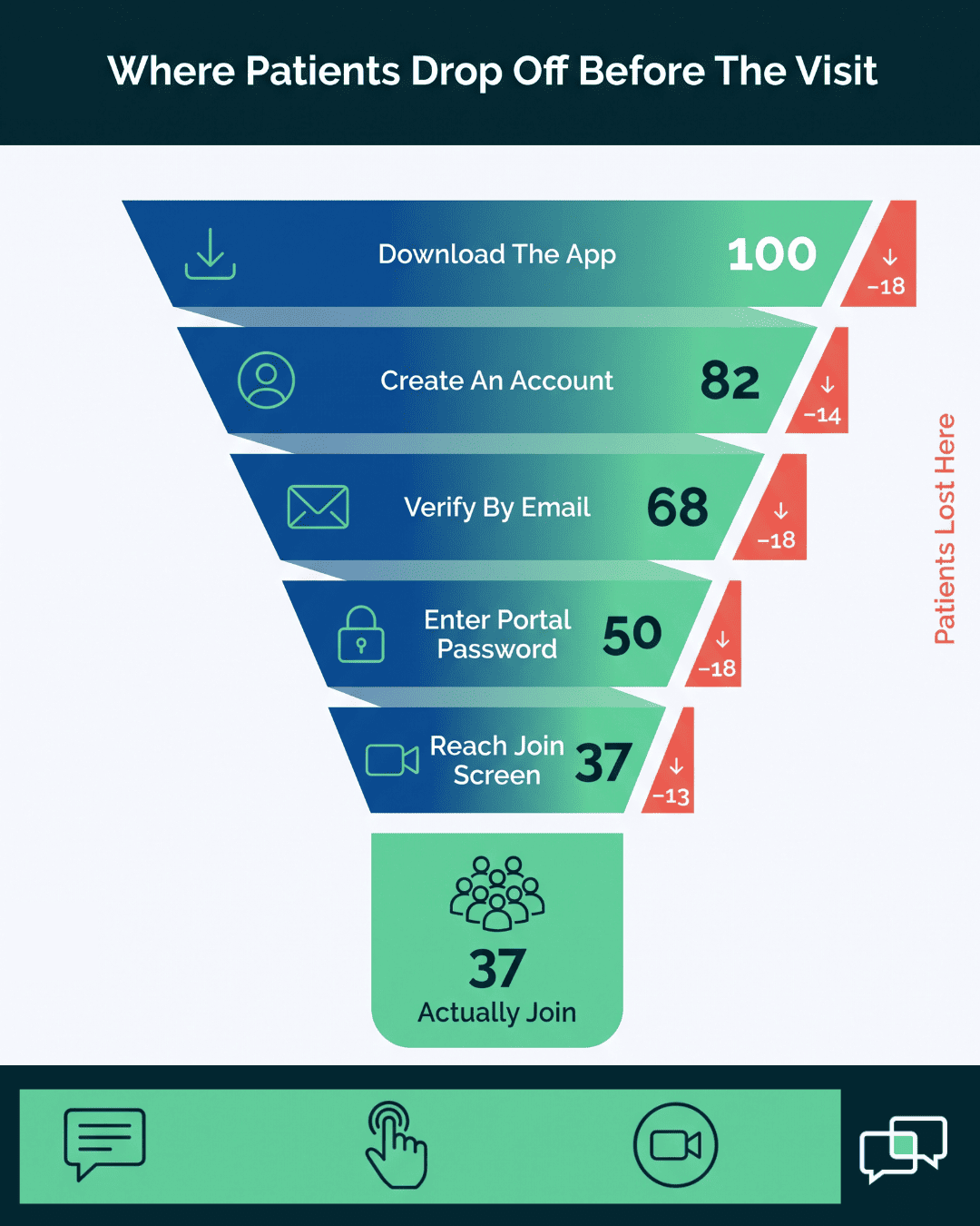 Infographic comparing multi-step telehealth login losses to a one-tap text link path