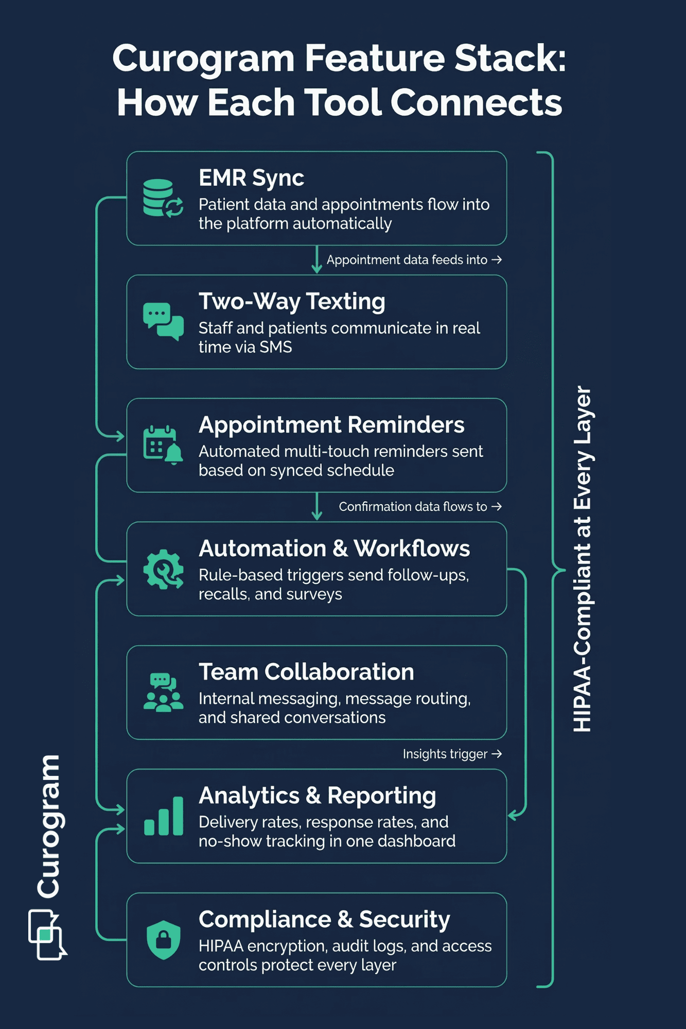 Visual guide to Curogram capabilities showing seven connected features that power medical practice communication from scheduling to compliance