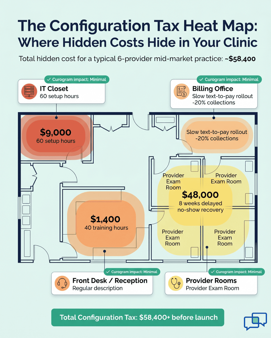 Clinic floor plan infographic showing Curogram Luma Health cost comparison ROI hidden fees by room