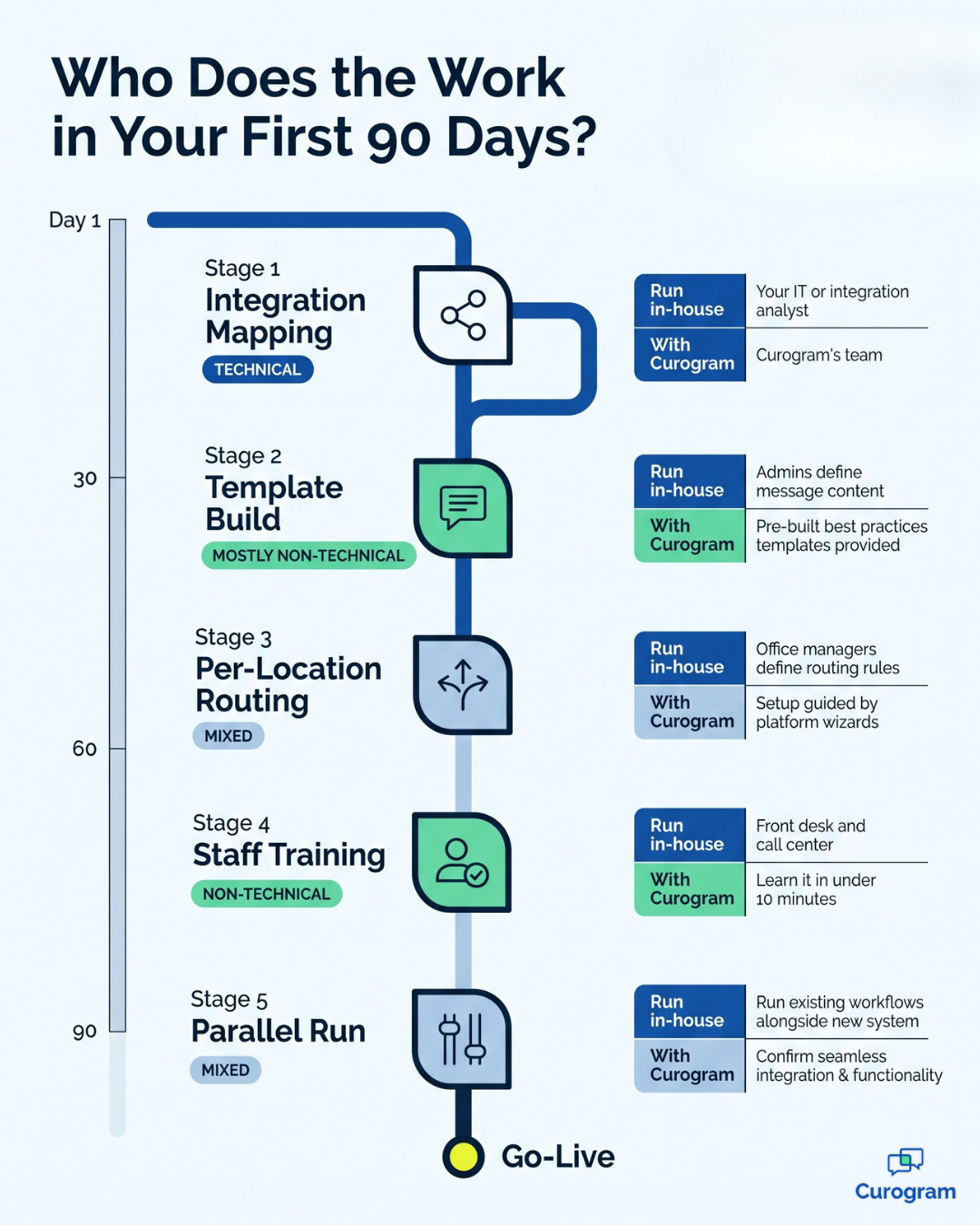 Color-coded map of five patient engagement rollout stages and who owns each one