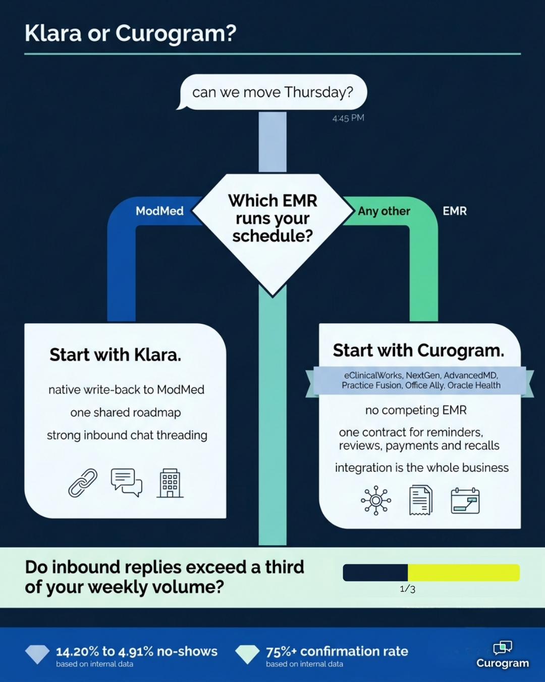 Decision tree showing Klara for ModMed practices and Curogram for other EMR systems