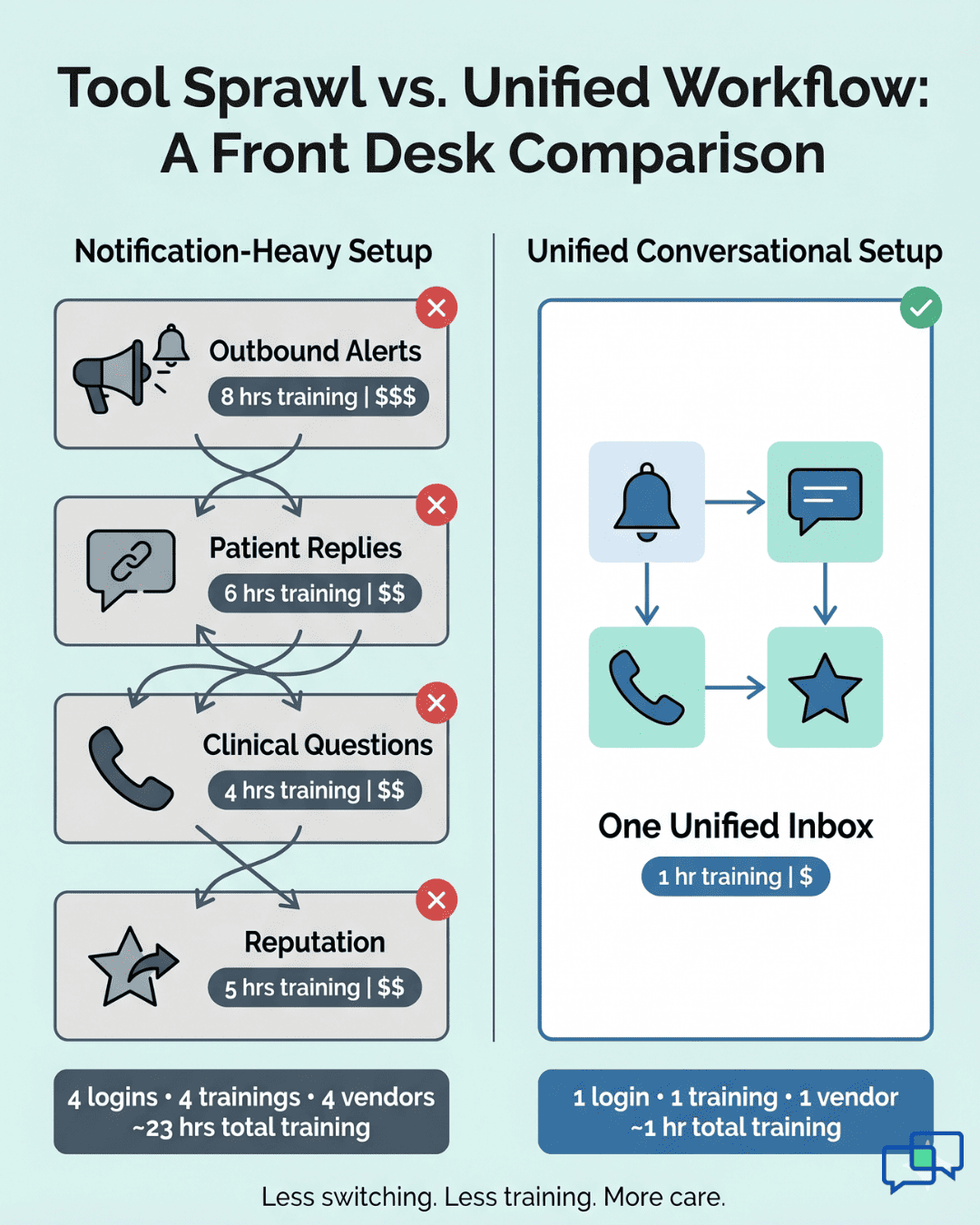Side-by-side diagram showing tool sprawl in notification-heavy patient engagement platforms versus Curogram's one-login conversational workflow