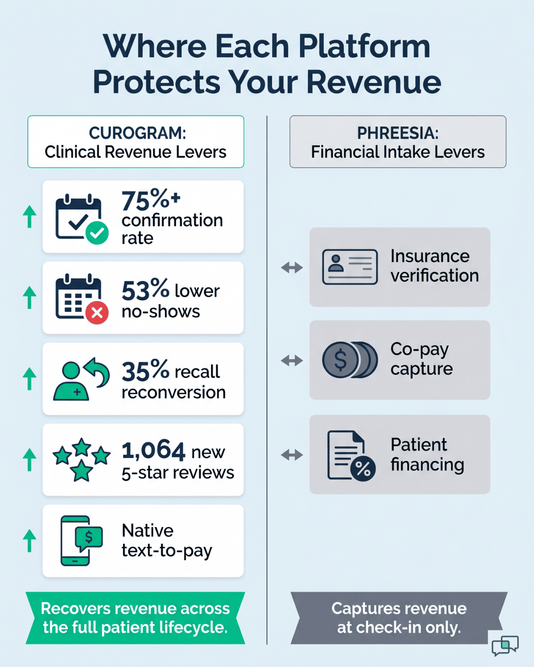 Side-by-side comparison of Curogram's 5 clinical revenue tools against Phreesia's 3 financial intake tools