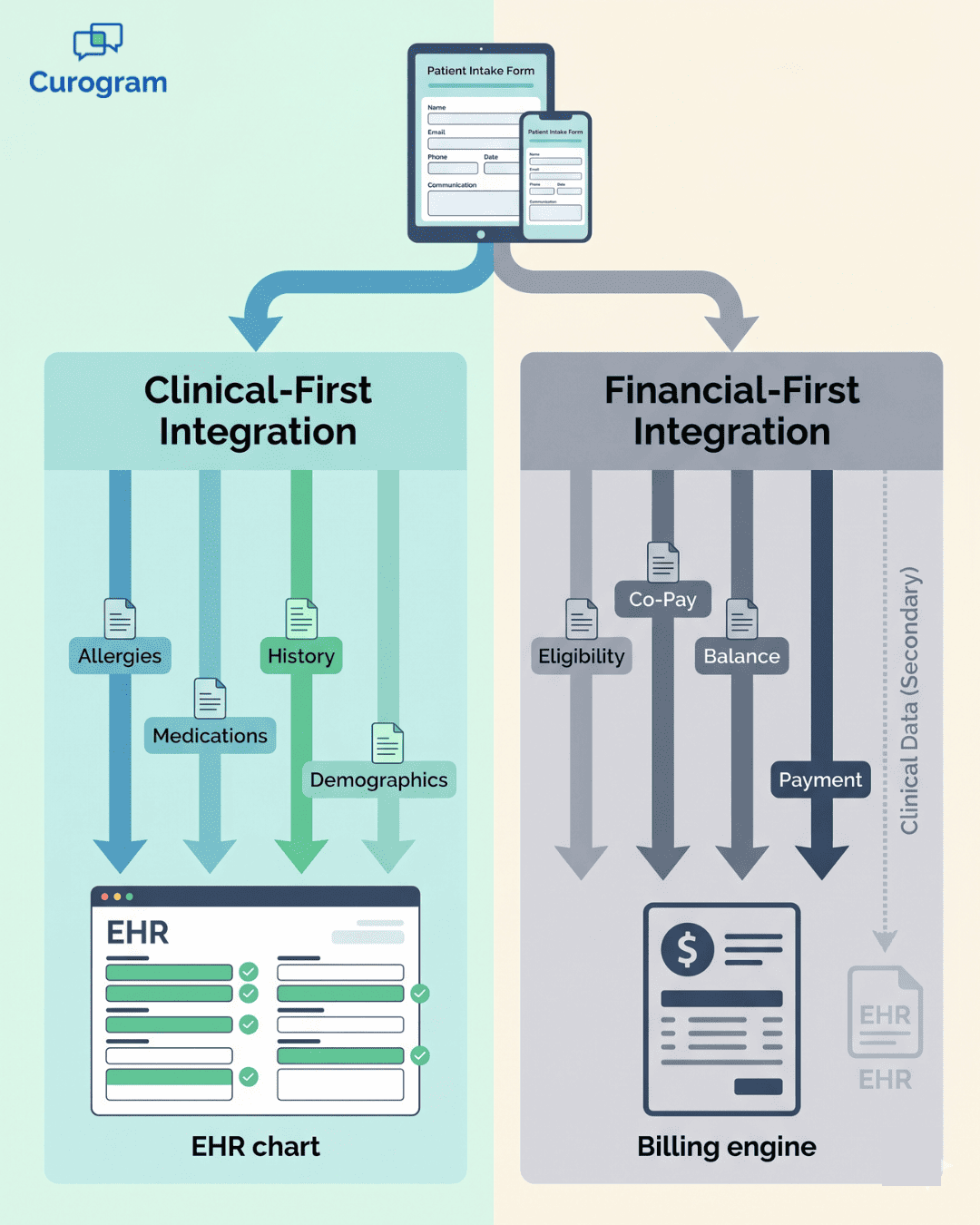 Side-by-side diagram showing clinical data write-back to EHR versus financial clearance integration in patient intake flows