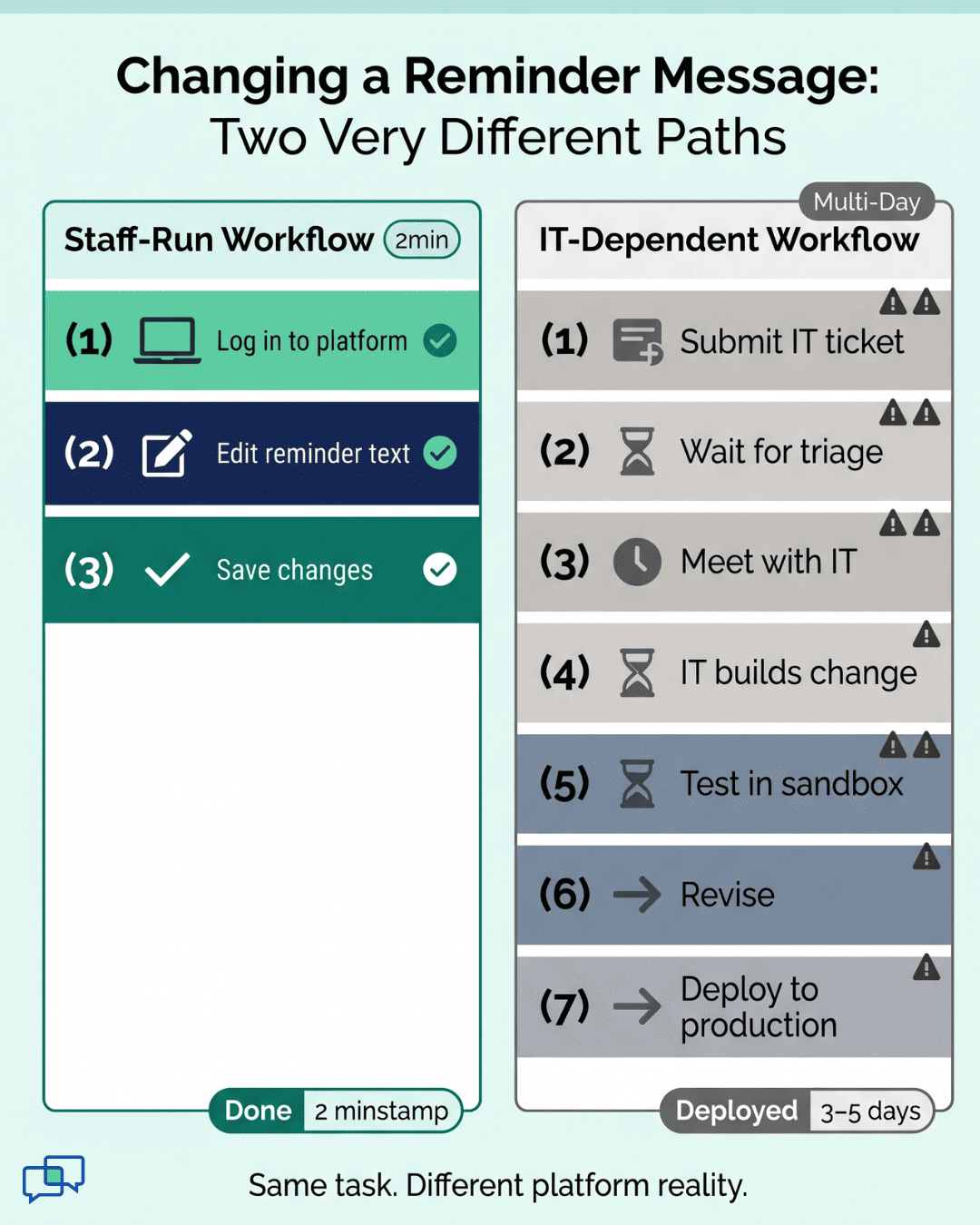 Clinical workflow automation comparison showing Curogram staff-run changes in 2 minutes versus competitor IT ticket process taking multiple days