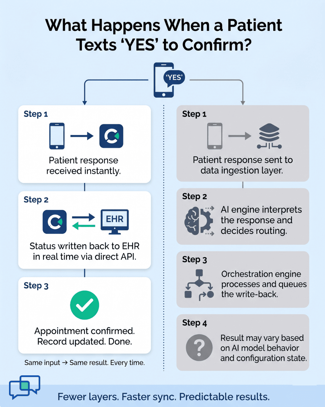 Infographic comparing Curogram direct EHR sync vs multi-layer AI orchestration when a patient confirms an appointment